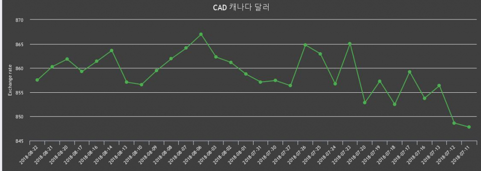 [환전환율] 22일 캐나다 달러 팔때 866.09원, 살때 848.94원 ▼-0.32%감소