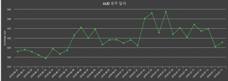 [환전환율] 22일 호주 달러화 환율 팔때 831.16원, 살때 814.71원 ▼-0.12%감소