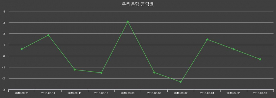 ▲지난 2주간의 등락률 변동정보
