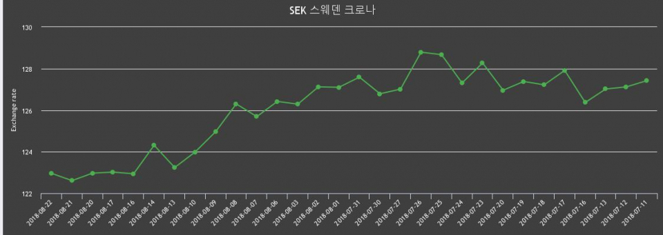 [환전환율] 22일 스웨덴크로나 팔때 124.18원, 살때 121.73원 ▲0.29%상승