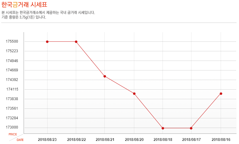 [오늘 금시세] 8월 23일 금값 시세, 소폭 하락