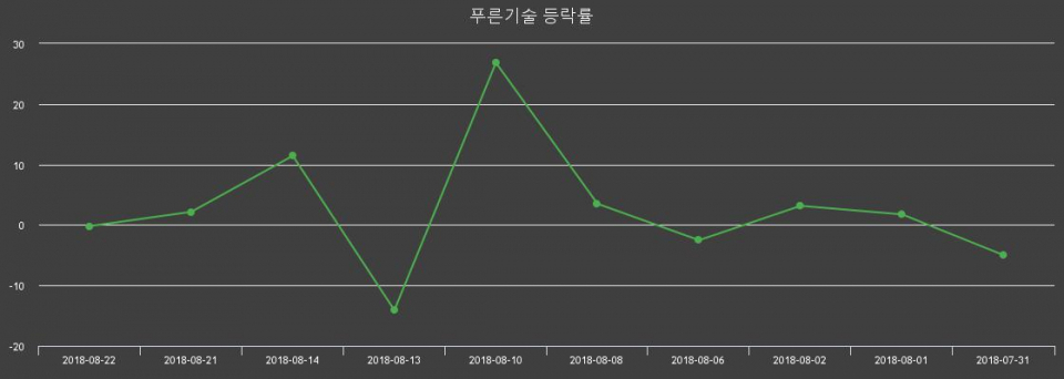 ▲지난 2주간의 등락률 변동정보