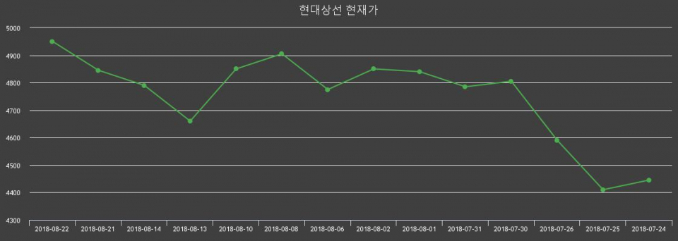 ▲지난 30영업일 동안 현대상선 주가변동정보