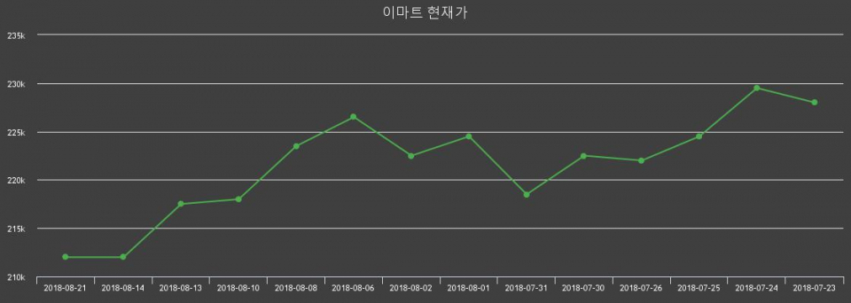 ▲지난 30영업일 동안 이마트 종목 종가정보