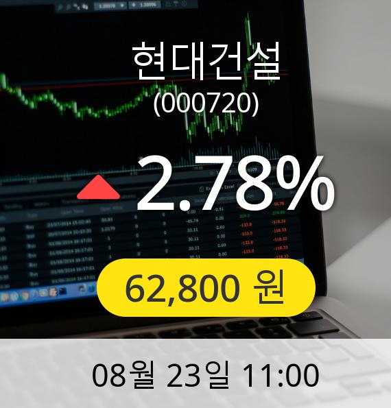 [현대건설주가] 23일 오전 11시 00분 62,800원