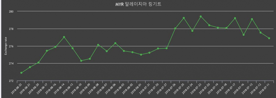 [환전환율] 22일 링기트화 환율 팔때 275.62원, 살때 270.17원 ▼-0.24%감소
