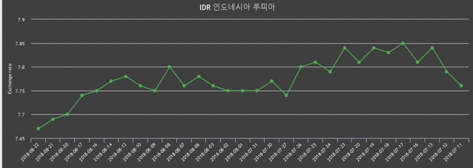 [환전환율] 22일 루피화 환율 팔때 7.74원, 살때 7.59원 ▼-0.26%감소