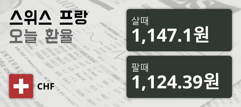 [환전환율] 22일 스위스프랑 팔때 1,147.1원, 살때 1,124.39원 ▲0.3%상승