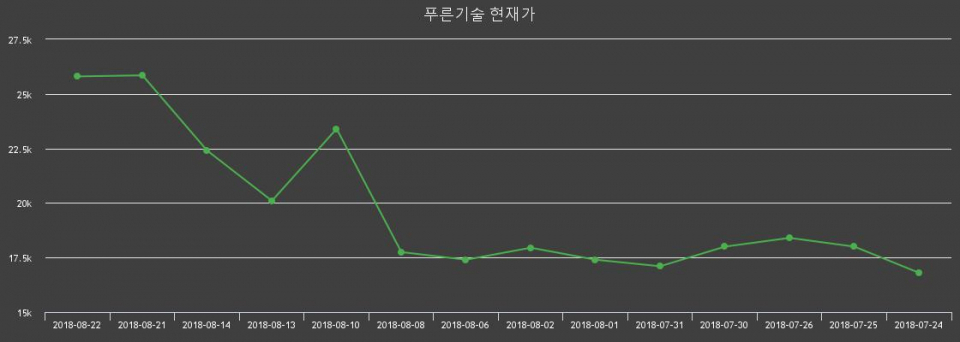 ▲지난 30영업일 동안 푸른기술 주가변동정보