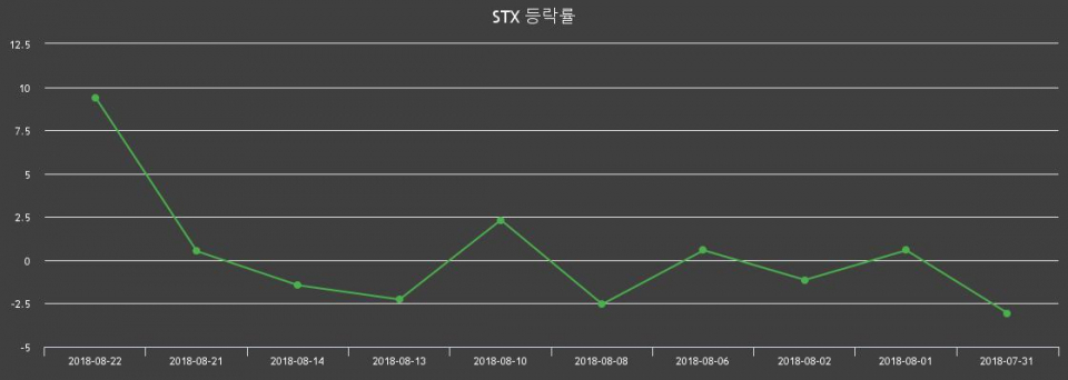 ▲지난 2주간의 등락률 변동정보