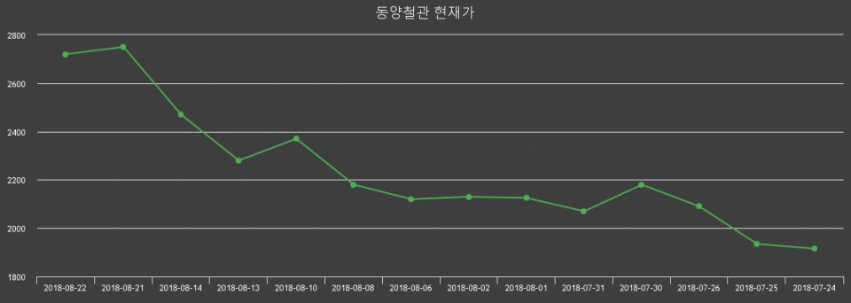 ▲지난 30영업일 동안 동양철관 주가변동정보