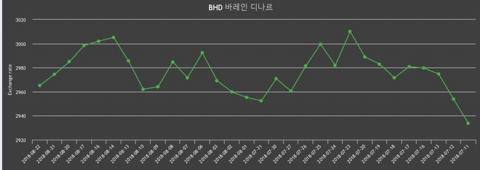 [환전환율] 22일 바레인 디나르 팔때 2,994.91원, 살때 2,935.6원 ▼-0.31%감소