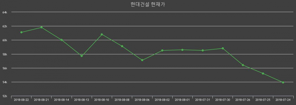▲지난 30영업일 동안 현대건설 주가변동정보