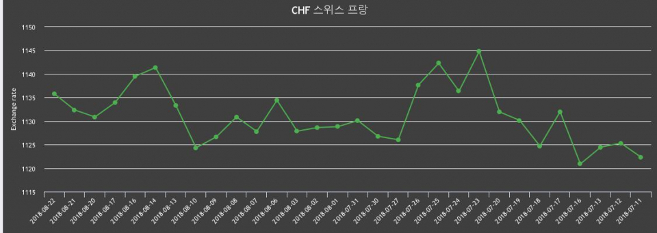 [환전환율] 22일 스위스프랑 팔때 1,147.1원, 살때 1,124.39원 ▲0.3%상승