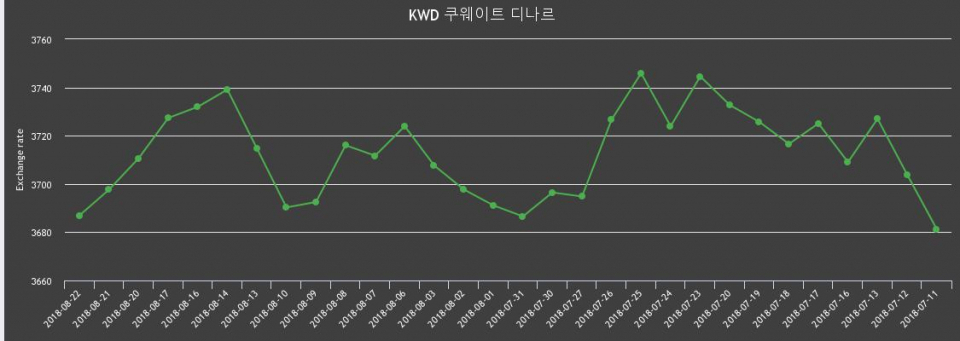 [환전환율] 22일 쿠웨이트 디나르 팔때 3,723.89원, 살때 3,650.14원 ▼-0.29%감소