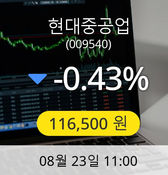 [현대중공업주가] 23일 오전 11시 00분 116,500원