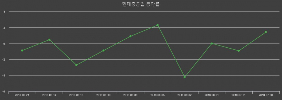▲지난 2주간의 등락률 변동정보