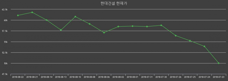 ▲지난 30영업일 동안 현대건설 종목 종가정보