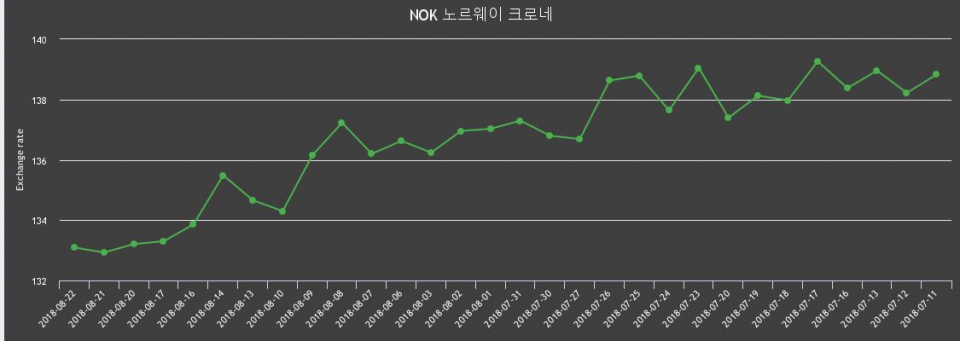 [환전환율] 22일 노르웨이 크로네화 환율 팔때 134.42원, 살때 131.75원 ▲0.12%상승
