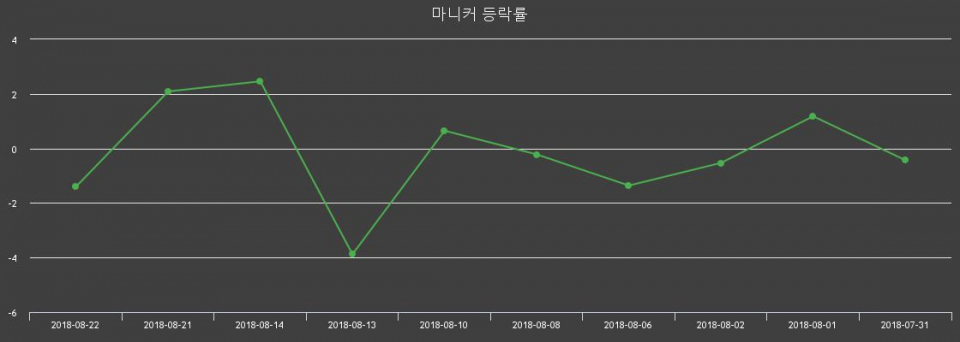 ▲지난 2주간의 등락률 변동정보