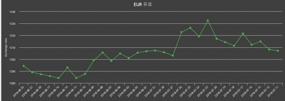 [환전환율] 22일 유로화 팔때 1,307.26원, 살때 1,281.37원 ▲0.41%상승