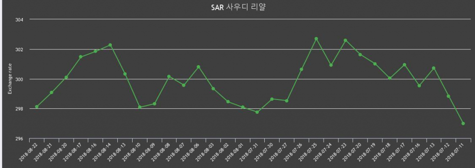 [환전환율] 22일 사우디 리얄 팔때 301.11원, 살때 295.14원 ▼-0.31%감소