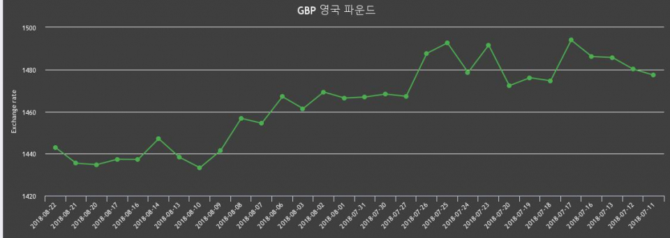 [환전환율] 22일 영국 파운드 팔때 1,457.35원, 살때 1,428.5원 ▲0.52%상승