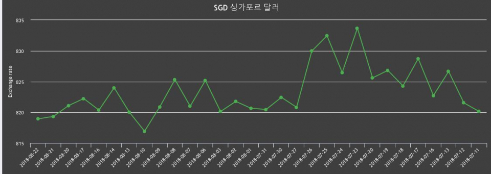 [환전환율] 22일 싱가폴 달러 팔때 827.13원, 살때 810.76원 ▼-0.05%감소