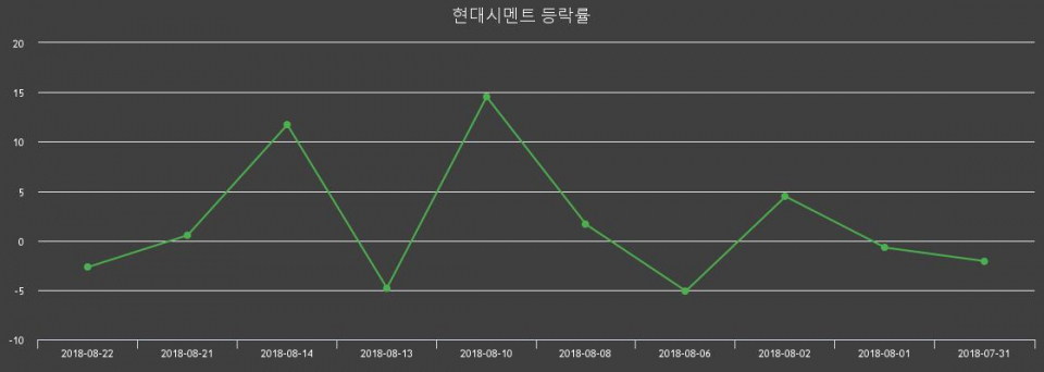 ▲지난 2주간의 등락률 변동정보