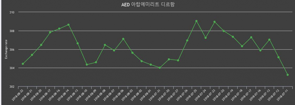 [환전환율] 22일 디르함 팔때 307.47원, 살때 301.38원 ▼-0.31%감소