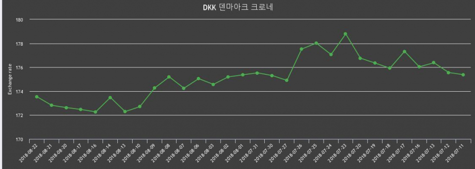 [환전환율] 22일 크로네화 환율 팔때 175.27원, 살때 171.8원 ▲0.42%상승