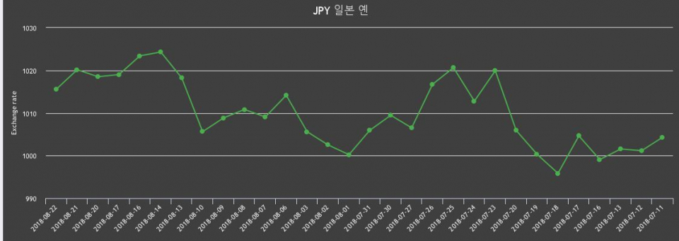 [환전환율] 22일 엔화 환율 팔때 1,025.73원, 살때 1,005.42원 ▼-0.45%감소