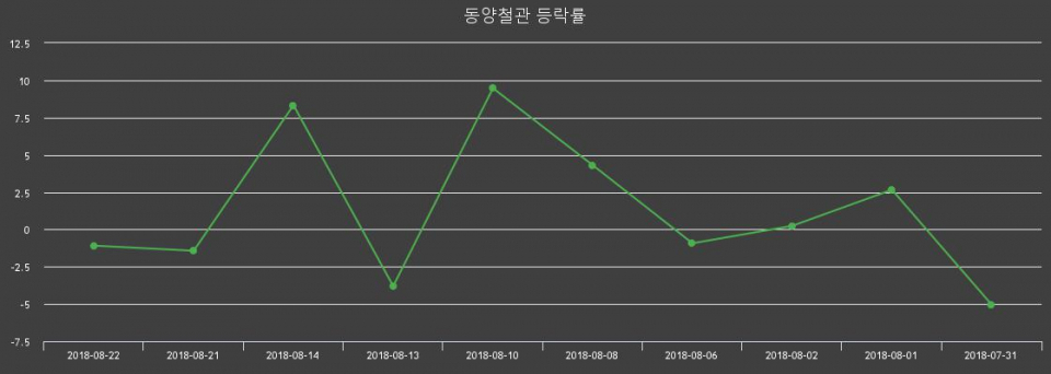 ▲지난 2주간의 등락률 변동정보