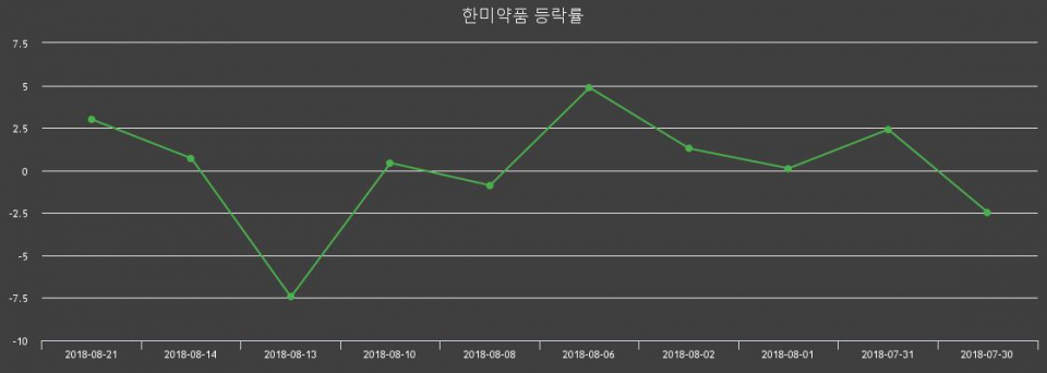 ▲지난 2주간의 등락률 변동정보