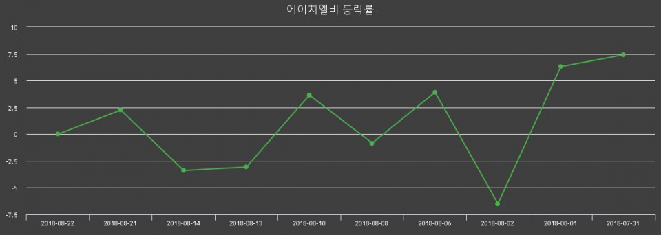 ▲지난 2주간의 등락률 변동정보
