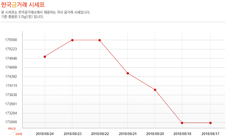 [오늘 금시세] 8월 24일 금값 시세, 소폭 하락