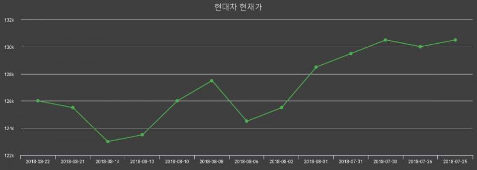 ▲지난 30영업일 동안 현대차 주가변동정보