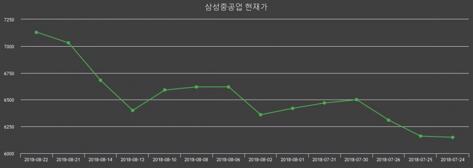 ▲지난 30영업일 동안 삼성중공업 종목 종가정보