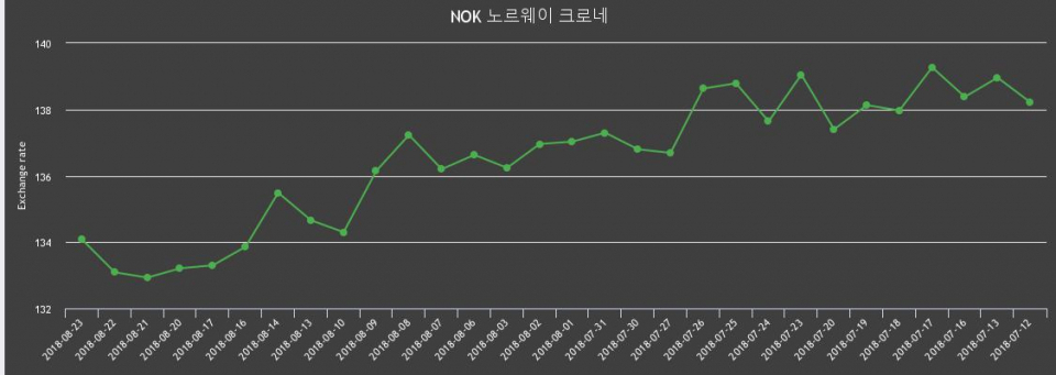 [환전환율] 23일 노르웨이 크로네 팔때 135.42원, 살때 132.73원 ▲0.74%상승