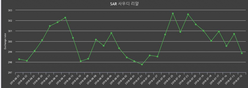 [환전환율] 23일 사우디 리얄 팔때 301.25원, 살때 295.28원 ▲0.05%상승