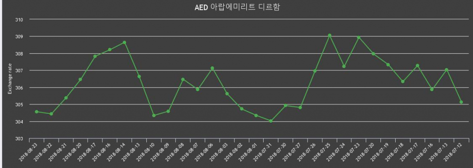 [환전환율] 23일 디르함화 환율 팔때 307.6원, 살때 301.51원 ▲0.04%상승