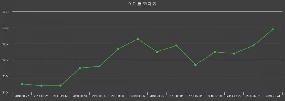 ▲지난 30영업일 동안 이마트 종목 종가정보