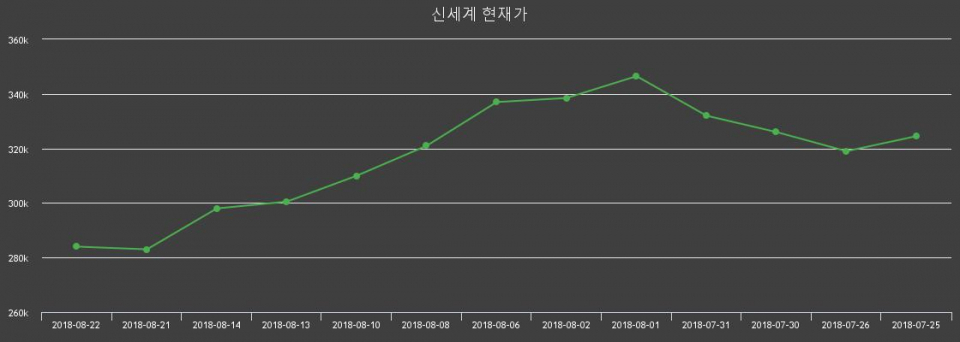 ▲지난 30영업일 동안 신세계 주가변동정보