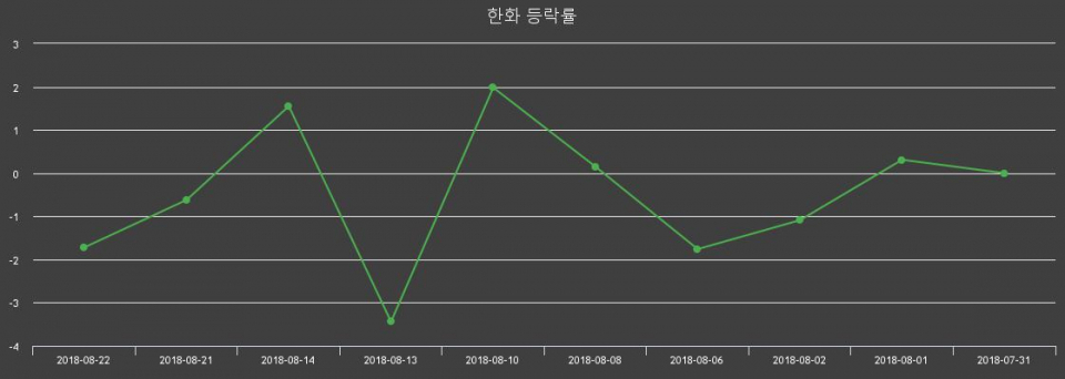 ▲지난 2주간의 등락률 변동정보