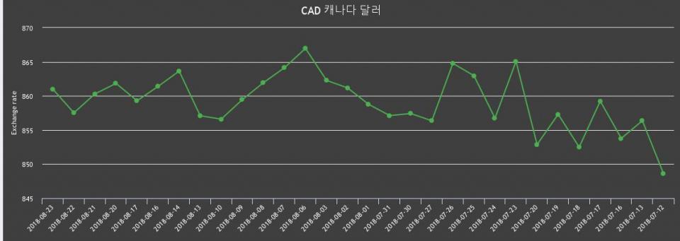 [환전환율] 23일 캐나다 달러화 환율 팔때 869.61원, 살때 852.39원 ▲0.41%상승