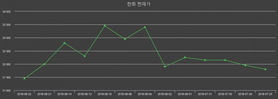 ▲지난 30영업일 동안 한화 주가변동정보