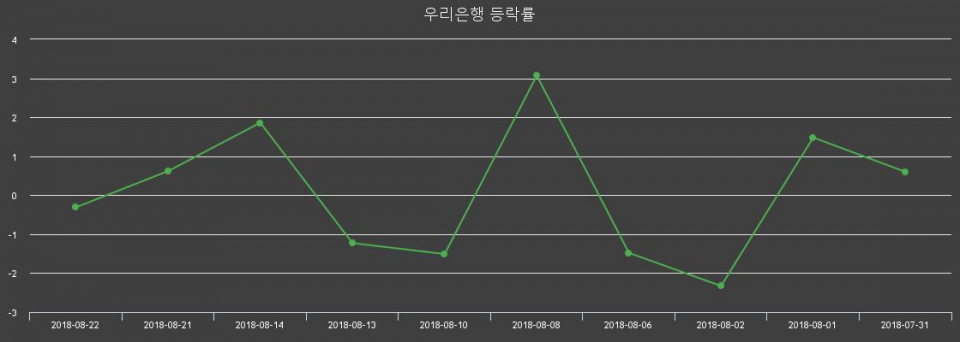 ▲지난 2주간의 등락률 변동정보