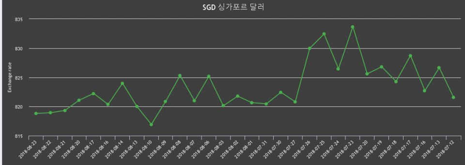 [환전환율] 23일 싱가폴 달러 팔때 826.99원, 살때 810.62원 ▼-0.02%감소