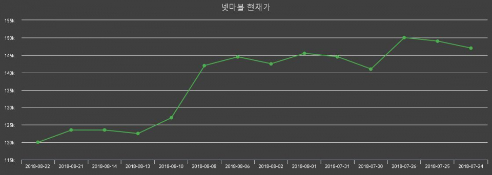 ▲지난 30영업일 동안 넷마블 종목 종가정보