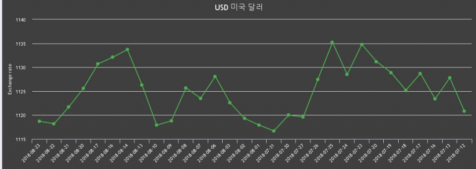 [환전환율] 23일 원달러 팔때 1,129.88원, 살때 1,107.51원 ▲0.04%상승